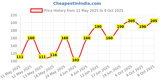 amazon.in Slurrp Farm Healthy Snacks for Kids | Mighty Puff Choco Ragi | Not Fried, No Maida | Ragi Snack for School Tiffin and Travel-Friendly | 8 X 20g Each Price History Graph from 11 May 2025 to 9 Oct 2025
