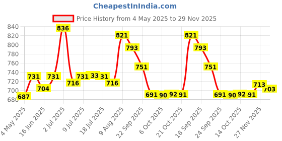 amazon.in Slurrp Farm High Protein Chocolate Swirl Milk Mix | 250g & Slurrp Farm Instant Breakfast Millet Pancake Mix, Chocolate And Supergrains, Natural And Healthy Food, 150g (Pack Of 3) Price History Graph from 4 May 2025 to 29 Nov 2025