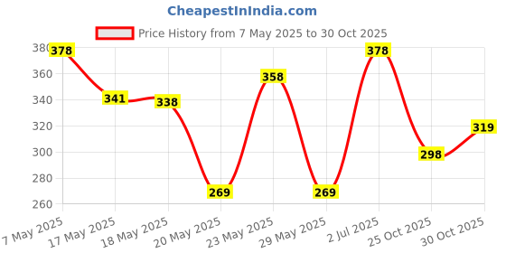 amazon.in Slurrp Farm Instant Breakfast Millet Pancake Mix, Banana Choco-Chip, Supergrains And Chocolate, Natural And Healthy Food, 100% Vegetarian Eggless Healthy Breakfast for Kids & Adults,150g (Pack Of 2) Price History Graph from 7 May 2025 to 30 Oct 2025