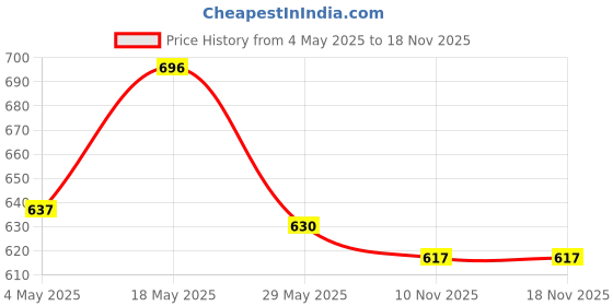 amazon.in Slurrp Farm Instant Moong Dal Khichdi for Little Ones, 200g & Slurrp Farm Fruit and Vegetable Teething Puffs, Baked Puff in Yummy Flavours, Pack of 9 Price History Graph from 4 May 2025 to 18 Nov 2025