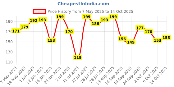 amazon.in Slurrp Farm Instant No Maida Millet Pancake Mix | Chocolate, 150 G Price History Graph from 7 May 2025 to 14 Oct 2025