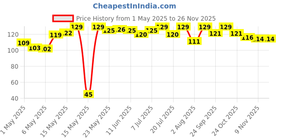 amazon.in SLURRP FARM Little Millet Noodles No Maida,Not Fried,192 G,Vegetarian,0.42328754304 grams slurrp farm Price History Graph from 1 May 2025 to 25 Nov 2025