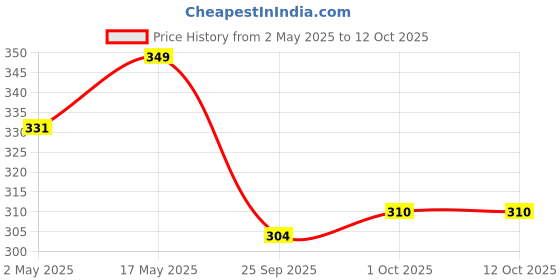 amazon.in Slurrp Farm Mildly Sweetened with Date Powder, No Added Sugar Instant Cereal | Ragi, Rice and Banana with Milk Price History Graph from 2 May 2025 to 12 Oct 2025