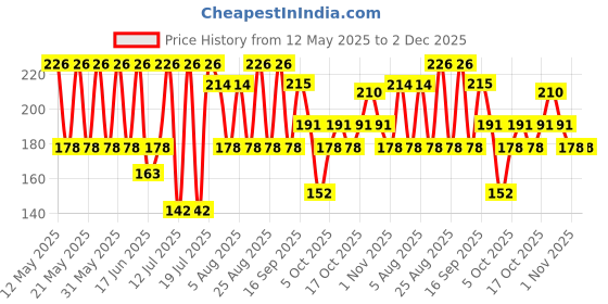 amazon.in Slurrp Farm Millet Dosa Instant Mix, Supergrains Spinach And Beetroot, Natural And Healthy Food, 150g (Pack Of 2) slurrp farm Price History Graph from 12 May 2025 to 2 Dec 2025