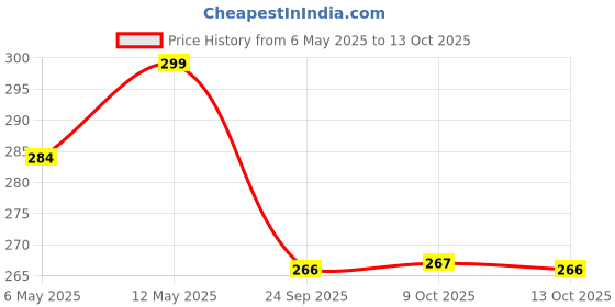 amazon.in Slurrp Farm No Added Sugar Instant Moong Dal Khichdi for Little Ones | No Salt, No Milk | Healthy Cereals for Kids with Real Vegetables | Great for Travel | Easy to digest, 200g slurrp farm Price History Graph from 6 May 2025 to 13 Oct 2025