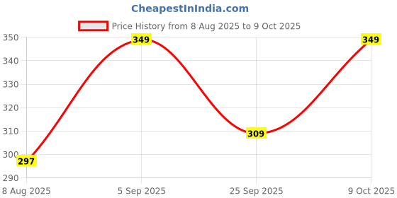 amazon.in Slurrp Farm No Added Sugar Instant Ragi & Apple Cereal, Real Apple & Banana, Cereal with No Milk, No Preservatives, 200g slurrp farm Price History Graph from 8 Aug 2025 to 8 Oct 2025
