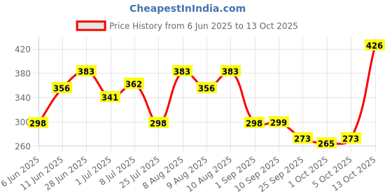 amazon.in Slurrp Farm No Added Sugar No Salt Cereal Starter Combo | Made with Ragi, Oats, Jowar, Real Fruits, Vegetables, Dals | Healthy Food for Kids | Easy to cook | 50 g*4 slurrp farm Price History Graph from 6 Jun 2025 to 13 Oct 2025