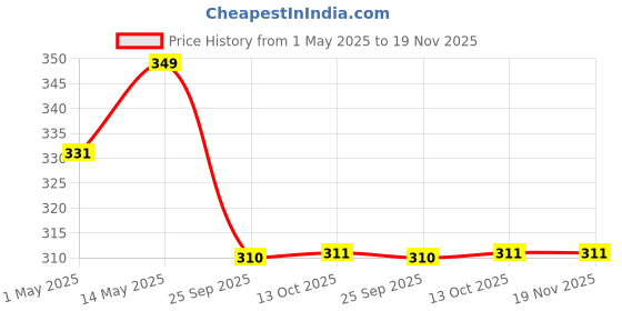 amazon.in Slurrp Farm No Added Sugar, No Salt Ragi, Almond and Banana Cereal | 100% Sprouted Ragi | Healthy Cereal | No Milk | No Preservatives, 200g slurrp farm Price History Graph from 1 May 2025 to 19 Nov 2025