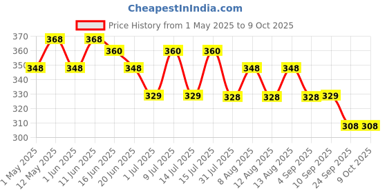amazon.in Slurrp Farm No Maida Hakka Noodles Combo, Not Fried, No MSG, Classic, Mild and Curry Masala Millet Noodles, Pack of 3 X 192 g slurrp farm Price History Graph from 1 May 2025 to 9 Oct 2025