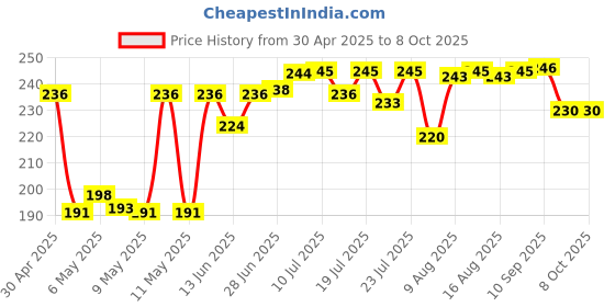 amazon.in Slurrp Farm No Maida Hakka Noodles, Not Fried, No MSG, Classic Millet and Mild Millet Noodles Combo, Pack of 2, 192g Each Price History Graph from 30 Apr 2025 to 8 Oct 2025