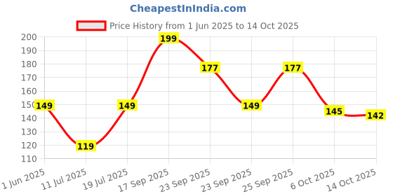 amazon.in Slurrp Farm NO MAIDA Instant Breakfast Millet Pancake Mix, Banana Choco-Chip And Supergrains, Natural And Healthy Food, 150g Price History Graph from 1 Jun 2025 to 14 Oct 2025