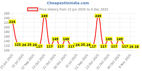 amazon.in Slurrp Farm No Maida Jungle Pasta | Made with 100% Durum Wheat/Semolina/Suji | 100% vegetarian & Cooks in 8 minutes | Made in fun animal shapes like monkey, giraffe, elephant, tiger and rhino slurrp farm Price History Graph from 15 Jun 2025 to 4 Dec 2025