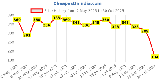 amazon.in Slurrp Farm No Maida Millet Noodles | Not Fried, No MSG | Classic Masala Millet Noodles Pack of 3-192g Each Price History Graph from 2 May 2025 to 30 Oct 2025