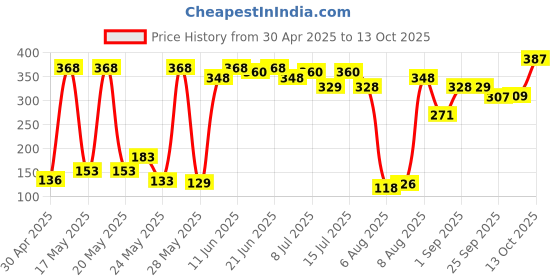 amazon.in Slurrp Farm No Maida Millet Noodles | Not Fried, No MSG | Curry Masala Flavour, Pack of 3 X 192g slurrp farm Price History Graph from 30 Apr 2025 to 13 Oct 2025