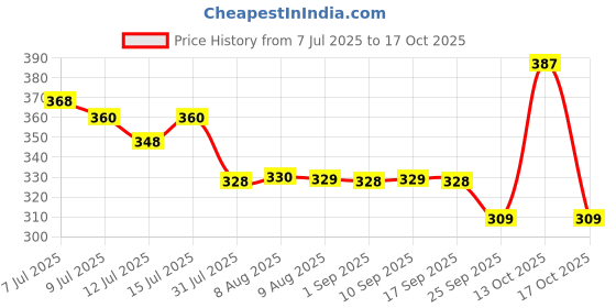 amazon.in Slurrp Farm No Maida Millet Noodles | Not Fried, No MSG | Mild Millet Noodles Pack of 3-192g Each Price History Graph from 7 Jul 2025 to 17 Oct 2025