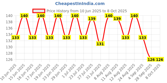 amazon.in Slurrp Farm No Maida, No MSG Instant Noodles | Magic Masala | Not Fried, Millet Noodles, 4 X 57 g slurrp farm Price History Graph from 10 Jun 2025 to 8 Oct 2025