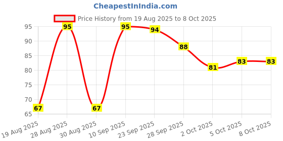 amazon.in Slurrp Farm No Maida No Refined Sugar Choco Ragi Cookies | Healthy Cookies Made With Multigrains | 88g Price History Graph from 19 Aug 2025 to 8 Oct 2025