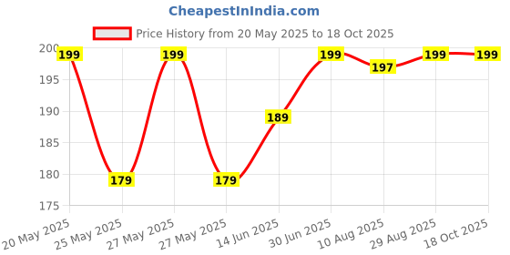 amazon.in Slurrp Farm No Maida Pancake Mix | Instant Breakfast Mix made with Oats and Jowar | 100% Vegetarian Eggless Healthy Breakfast for Kids & Adults | With Real Blueberries- 150g Price History Graph from 20 May 2025 to 17 Oct 2025