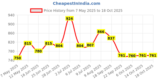 amazon.in Slurrp Farm No Maida Pancake Mix| Chocolate- Pack of 3 X 150g & Slurrp Farm No Maida Millet Noodles| Little Millet Noodles Pack of 3-192g Each Price History Graph from 7 May 2025 to 18 Oct 2025
