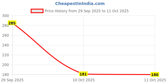 amazon.in Slurrp Farm No Maida Pancake Trial Pack Combo | Instant Breakfast Mix made with Oats, Ragi and Jowar | Eggless and Healthy Breakfast Mix, 50g X 4 Price History Graph from 29 Sep 2025 to 11 Oct 2025
