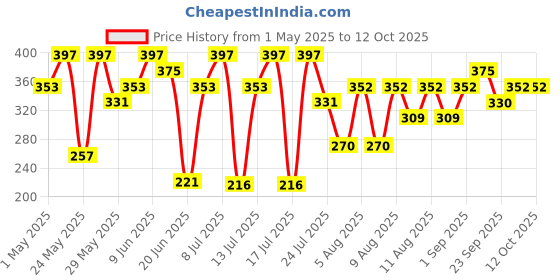 amazon.in Slurrp Farm No Salt No Sugar Teething Puffs | Baked Fruit and Vegetable Millet Puffs | Carrot, Strawberry & Banana, Mango | Pack of 9 slurrp farm Price History Graph from 1 May 2025 to 12 Oct 2025