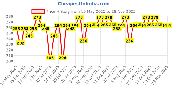 amazon.in SLURRP FARM Preservative Free Vermicelli, Semiya No Maida, No White Rice, Foxtail/Little Millet Vermicelli, 180 grams Each (Pack Of 2) slurrp farm Price History Graph from 15 May 2025 to 29 Nov 2025