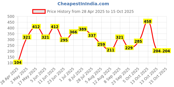 amazon.in Slurrp Farm Ragi Trial Pack Combo, No Added Sugar No Salt, Rich in Calcium, Easy for Digestion, 50g each (Pack of 4) slurrp farm Price History Graph from 28 Apr 2025 to 13 Oct 2025
