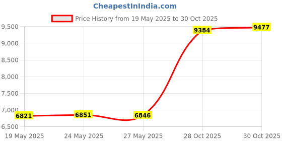 amazon.in Slushie Maker Cup, Slushie Maker Magic Squeeze Cup Double Layer Squeeze Cup, Homemade Milkshake Maker Cooling Cup DIY for Kids and Family Price History Graph from 19 May 2025 to 30 Oct 2025