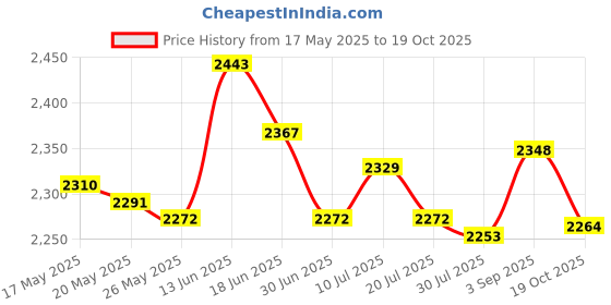 amazon.in Slushy Ice Cream Maker Squeeze Slush Cooling Party Milkshake Cup Blue Price History Graph from 17 May 2025 to 19 Oct 2025