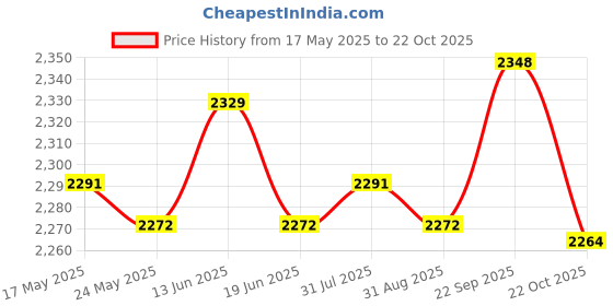 amazon.in Slushy Ice Cream Maker Squeeze Slush Cooling Party Milkshake Cup Blue Price History Graph from 17 May 2025 to 22 Oct 2025