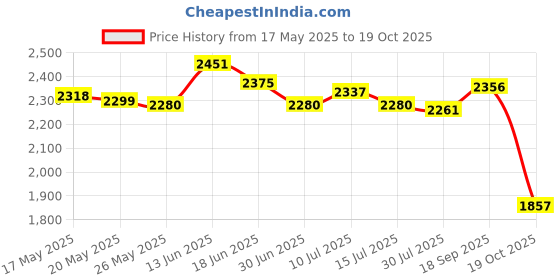 amazon.in Slushy Ice Cream Maker Squeeze Slush Cooling Party Milkshake Cup Green Price History Graph from 17 May 2025 to 19 Oct 2025