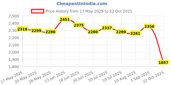 amazon.in Slushy Ice Cream Maker Squeeze Slush Cooling Party Milkshake Cup Green Price History Graph from 17 May 2025 to 22 Oct 2025