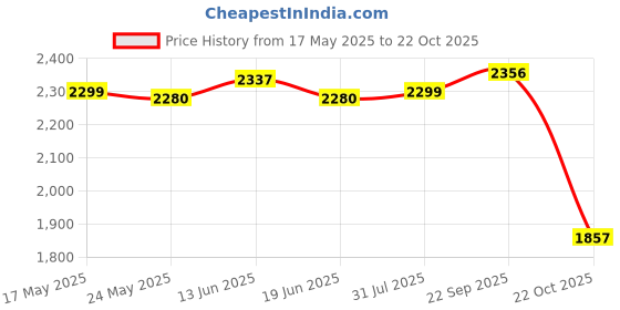 amazon.in Slushy Ice Cream Maker Squeeze Slush Cooling Party Milkshake Cup Green Price History Graph from 17 May 2025 to 22 Oct 2025