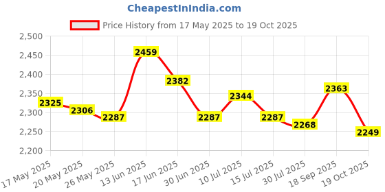 amazon.in Slushy Ice Cream Maker Squeeze Slush Cooling Party Milkshake Cup Rose Red Price History Graph from 17 May 2025 to 19 Oct 2025