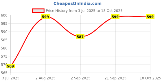 amazon.in Slushy Maker Cup Quick Slushie Maker Frozen Magic Slushy Cup Homemade Ice Cream Maker with Lid & Straw Shake and Slush Maker Squeeze Cup Smoothie Cups Portable Slushie Cup Cooling Cup Price History Graph from 3 Jul 2025 to 17 Oct 2025