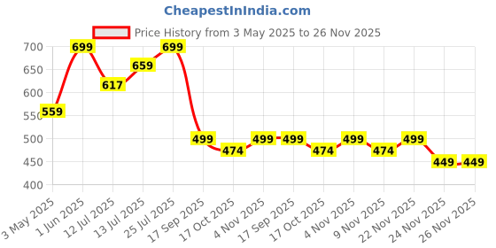 amazon.in slyford Large Capacity Clothes Storage Bag Organizer with Thick Fabric Visible Steel Frame, Saree Organisers Storage for Wardrobe (66 Liter) (Pack of 1) slyford Price History Graph from 3 May 2025 to 26 Nov 2025