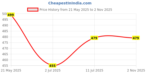 amazon.in SLYK Complete Swimming Kit Combo Swimming Jammer, Swim Goggle, Swim Cap, 1 pc Nose Clip and 2 pc Ear Plugs for Kids, Adults, Men and Women (BLACK, L) slyk Price History Graph from 21 May 2025 to 1 Nov 2025
