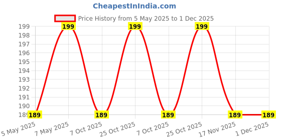 amazon.in SLYK Football Soccer Socks for Men, Youth, Boys Compression Over Knee High Elasticity Performance Athletic Socks Price History Graph from 5 May 2025 to 30 Nov 2025