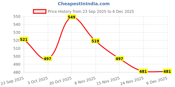 amazon.in SLYK Magnetic Darts Safety Plastic Darts Replacement Dart For Boys Girls And Adults Target Game Toys ( Pack Of 12 ), Multicolor Price History Graph from 23 Sep 2025 to 5 Dec 2025