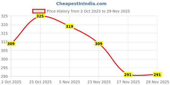 amazon.in SLYK Magnetic Darts Safety Plastic Darts Replacement Dart for Boys Girls and Adults Target Game Toys (Pack of 6), Assorted Price History Graph from 2 Oct 2025 to 27 Nov 2025