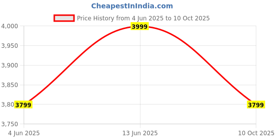 amazon.in Slyk Sterling 100mm Inline Skates, 3 Wheels Adjustable Inline Skates, 85A Hardenss PU Speedy Wheels with ABEC-11 Bearings, Triskates for Children to Adults (Black, Large (Euro Shoe Size 39 to 42)) slyk Price History Graph from 4 Jun 2025 to 10 Oct 2025