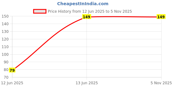 amazon.in Slymet-Catholic Rosary with Crystal like Beads with Gold-Tone Accents, 8mm Beads, 4cm Crucifix, 6mm middle medal, Iridescent | Japamala | Kontha Price History Graph from 12 Jun 2025 to 4 Nov 2025