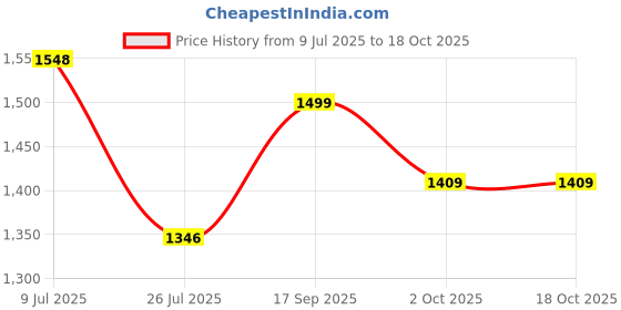 amazon.in SM 110W Round LED Operating, Minus Headlight Bullet Headlight Compatible with Thar, Royal Enfield,Classic 350, Hunter350,Himalyan Gypsy & Bullet Price History Graph from 9 Jul 2025 to 18 Oct 2025