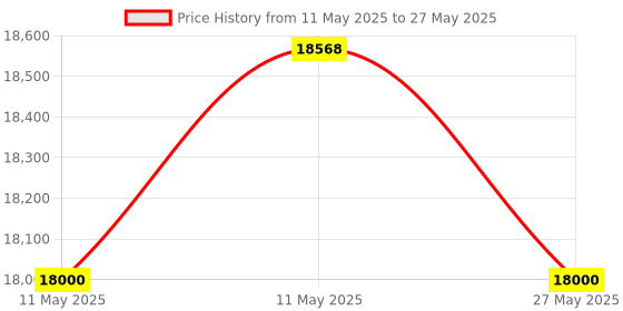 amazon.in SM-130DB Digital Decibel Meter Reader and Sound Level Meter Type 2 with Calibration Certificate. Measurement Device for Environmental and Mechanical Noise Monitor - Manufacturing, Office, Classroom Price History Graph from 11 May 2025 to 27 May 2025