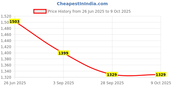 amazon.in SM AUTO 110W Round LED Operating, Minus/Boss Headlight Bullet Headlight Compatible with Thar, Royal Enfield,Classic 350, Hunter350,Himalyan Gypsy & Bullet,High/Low Beam Price History Graph from 26 Jun 2025 to 9 Oct 2025