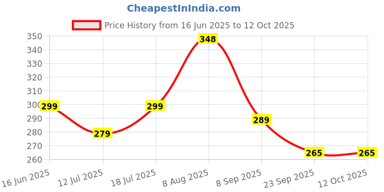 amazon.in SM CLASSY Nilgiris- Citriodora oil 100 ML pure (DANDRUFF OIL) Price History Graph from 16 Jun 2025 to 11 Oct 2025