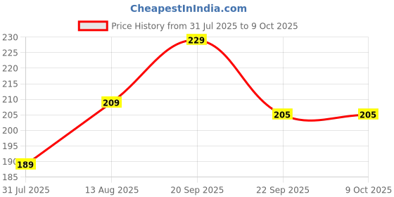 amazon.in Sm Classy Ooty Varkey Authentic Native Special Varkey (Round Shape) 400 gm Price History Graph from 31 Jul 2025 to 9 Oct 2025