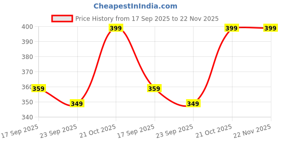 amazon.in sm creations Elephant Print Embroidery Work Decorative Handmade Wedding Umbrella for Decoration and Garba (Multicolour) sm creations Price History Graph from 17 Sep 2025 to 22 Nov 2025