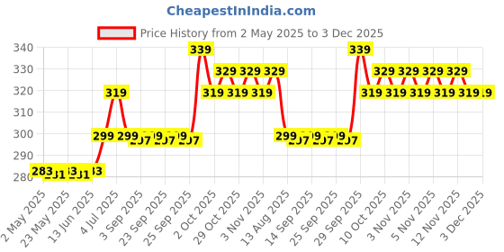 amazon.in sm enterprices Wired Heavy Iron Metal Rat Trap 28cm Long 19 cm Width & 15cm Height Rat Trap sm enterprices Price History Graph from 2 May 2025 to 2 Dec 2025
