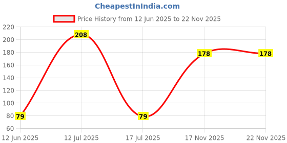 amazon.in SM FASHION Long Lasting Nail Polish | Nail Paint Combo 7 ml Each) - Set of 2 Wine-Dark Red Price History Graph from 12 Jun 2025 to 22 Nov 2025